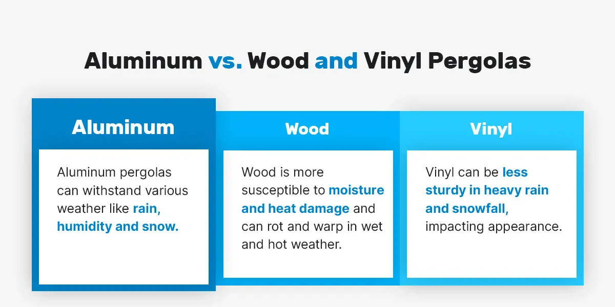 Chart depicting the differences between aluminum, wood, and vinyl pergolas